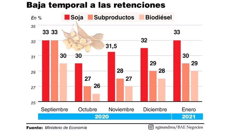 Se modifican las retenciones a la soja: cómo queda la alícuota