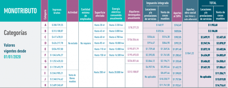 Nueva escala Monotributo 2020