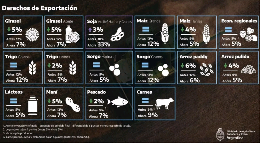 Modificación de las Retenciones